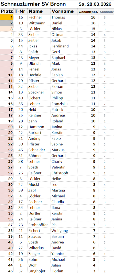 2026-04-28_schnauz_ergebnis